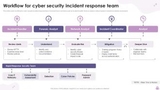 Cyber Security Incident PowerPoint PPT Template Bundles