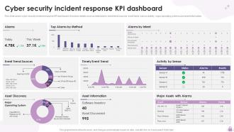 Cyber Security Incident Response KPI Dashboard