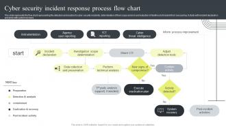 Cyber Security Incident Response Process Flow Chart Cyber Security Attacks Response Plan