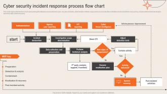 Cyber Security Incident Response Process Flow Chart Deploying Computer Security Incident Management