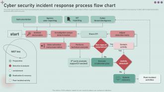 Cyber Security Incident Response Process Flow Chart Development And Implementation Of Security