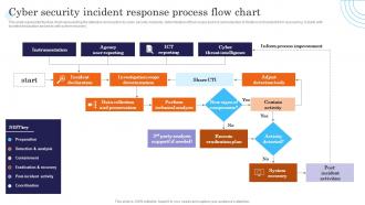 Cyber Security Incident Response Process Flow Chart Incident Response Strategies Deployment