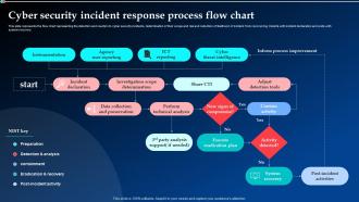 Cyber Security Incident Response Process Flow Chart Ppt Powerpoint Presentation Model File Formats