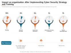 Cyber Security IT Impact On Organization After Implementing Cyber Security Strategy And Training