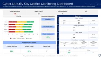 Cyber Security Key Metrics Monitoring Dashboard