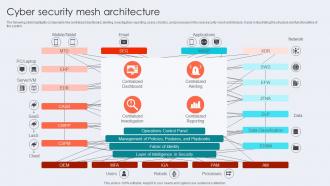 Cyber Security Mesh Architecture