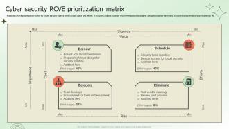 Cyber Security RCVE Prioritization Matrix