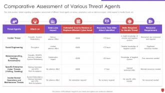 Cyber security risk management comparative assessment various threat agents