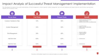 Cyber security risk management impact analysis of successful threat management