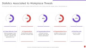 Cyber security risk management statistics associated to workplace threats