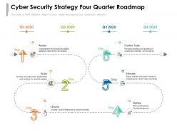 Cyber security strategy four quarter roadmap