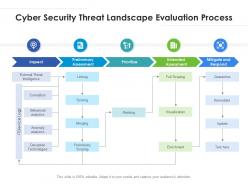 Cyber security threat landscape evaluation process
