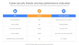 Cyber Security Threats And Key Performance Indicators