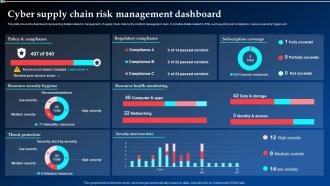 Cyber Supply Chain Risk Management Dashboard Ppt Powerpoint Presentation Pictures Topics