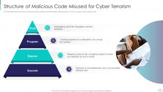 Cyber Terrorism Attacks Powerpoint Presentation Slides