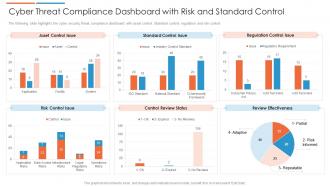 Cyber threat compliance dashboard with risk and standard control