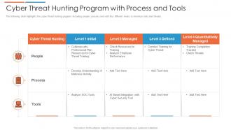 Cyber threat hunting program with process and tools