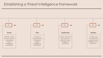 Cyber Threat Intelligence For Business PPT PowerPoint AT Impactful Informative