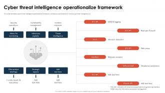 Cyber Threat Intelligence Operationalize Framework