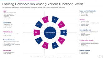 Cyber threat management workplace ensuring collaboration among various