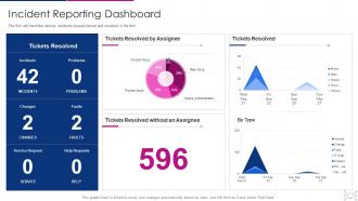 Cyber threat management workplace incident reporting dashboard