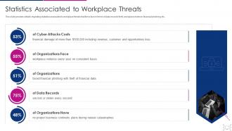 Cyber threat management workplace statistics associated to workplace threats