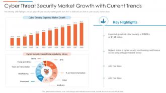 Cyber threat security market growth with current trends
