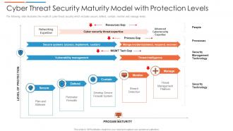 Cyber threat security maturity model with protection levels