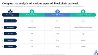 Cyber Threats In Blockchain Comparative Analysis Of Various Types Of Blockchain Network BCT SS V
