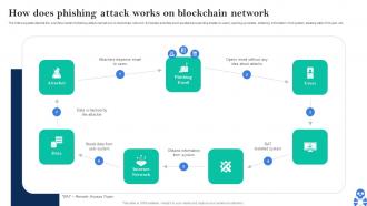 Cyber Threats In Blockchain How Does Phishing Attack Works On Blockchain Network BCT SS V