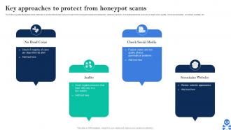 Cyber Threats In Blockchain Key Approaches To Protect From Honeypot Scams BCT SS V