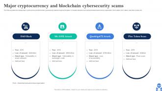 Cyber Threats In Blockchain Major Cryptocurrency And Blockchain Cybersecurity Scams BCT SS V