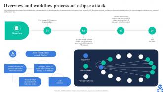 Cyber Threats In Blockchain Overview And Workflow Process Of Eclipse Attack BCT SS V