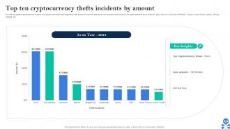 Cyber Threats In Blockchain Top Ten Cryptocurrency Thefts Incidents By Amount BCT SS V