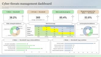 Cyber Threats Management Dashboard Managing It Threats At Workplace Overview