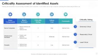 Cybersecurity and digital business risk management criticality assessment of identified assets