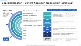 Cybersecurity and digital business risk management gap identification current approach process