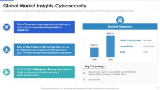 Cybersecurity and digital business risk management global market insights cybersecurity