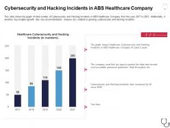 Cybersecurity and hacking incidents in abs healthcare company overcome the it security
