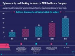 Cybersecurity and hacking incidents in abs healthcare company ppt infographic
