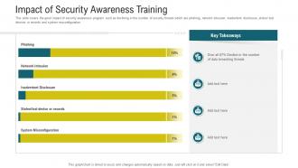 Cybersecurity awareness training impact of security awareness training ppt powerpoint professional