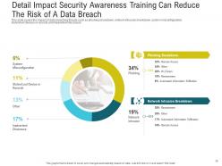 Cybersecurity awareness training powerpoint presentation slides