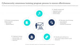 Cybersecurity Awareness Training Program Process To Ensure Effectiveness