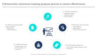 Cybersecurity Awareness Training Program Process To Ensure ...