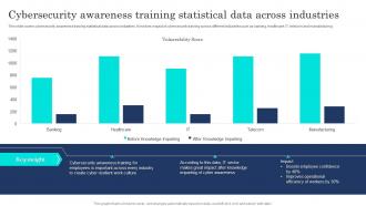 Cybersecurity Awareness Training Statistical Data Across Industries