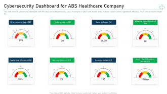 Cybersecurity dashboard for abs minimize cybersecurity threats in healthcare company