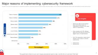 Cybersecurity Framework Powerpoint PPT Template Bundles Image Customizable