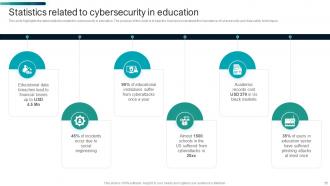 Cybersecurity In Education Powerpoint PPT Template Bundles Editable Impactful