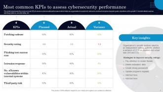 Cybersecurity Kpi Powerpoint Ppt Template Bundles Downloadable Adaptable