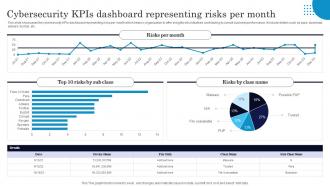 Cybersecurity Kpis Dashboard Representing Risks Per Month